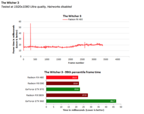 AMDs Angaben: The Witcher 3 Frametimes