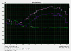 Pink-Noise-Diagramm